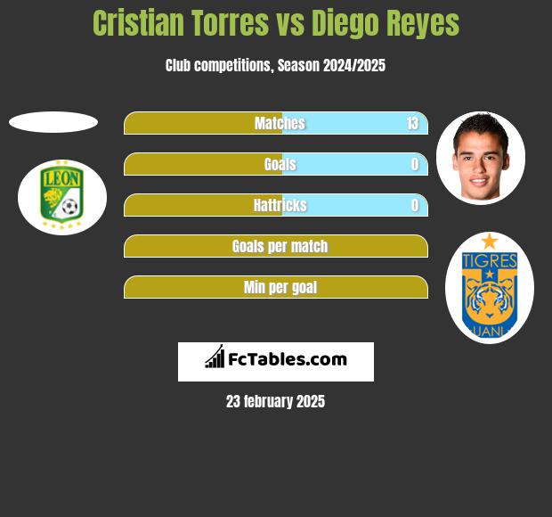 Cristian Torres vs Diego Reyes h2h player stats