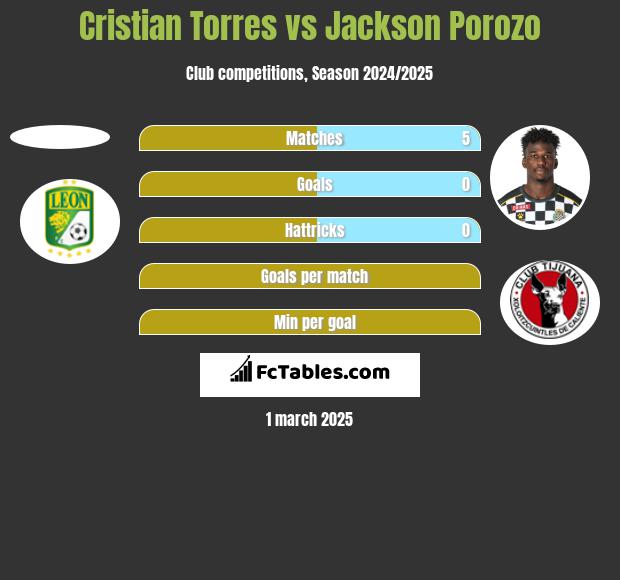 Cristian Torres vs Jackson Porozo h2h player stats