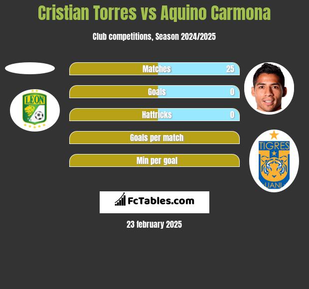 Cristian Torres vs Aquino Carmona h2h player stats