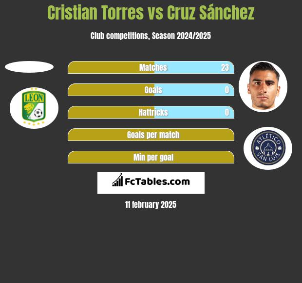 Cristian Torres vs Cruz Sánchez h2h player stats