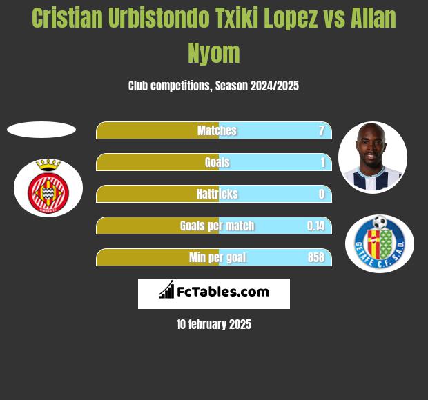 Cristian Urbistondo Txiki Lopez vs Allan Nyom h2h player stats