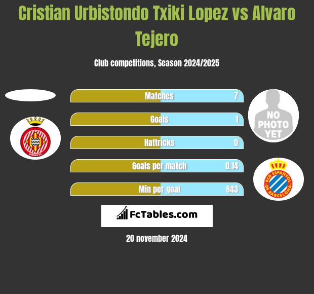 Cristian Urbistondo Txiki Lopez vs Alvaro Tejero h2h player stats