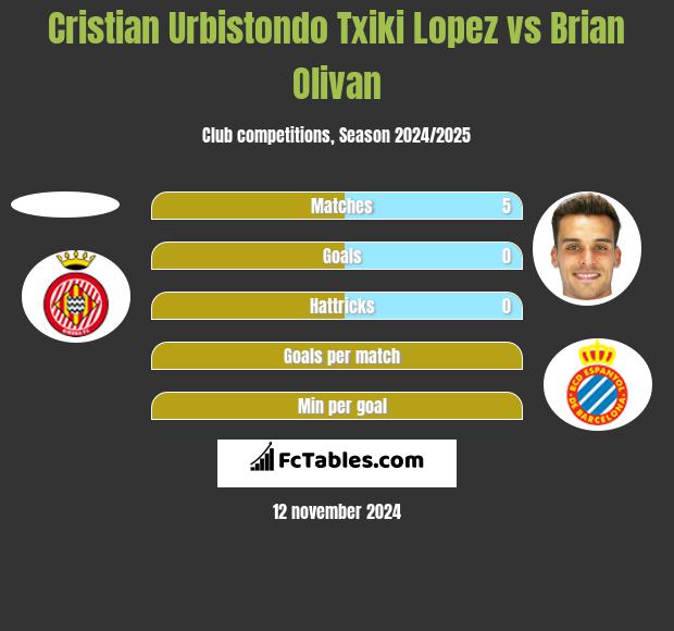 Cristian Urbistondo Txiki Lopez vs Brian Olivan h2h player stats