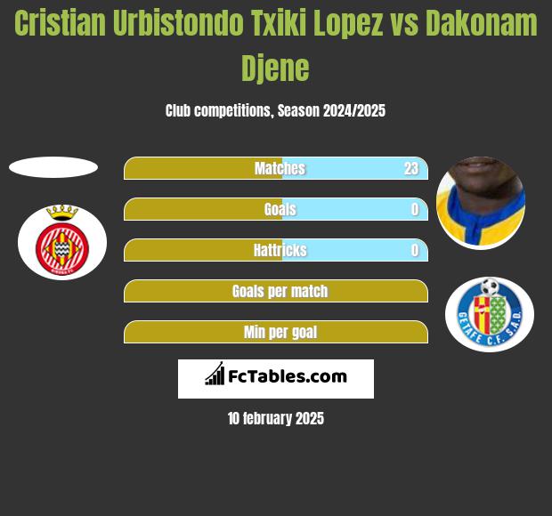 Cristian Urbistondo Txiki Lopez vs Dakonam Djene h2h player stats