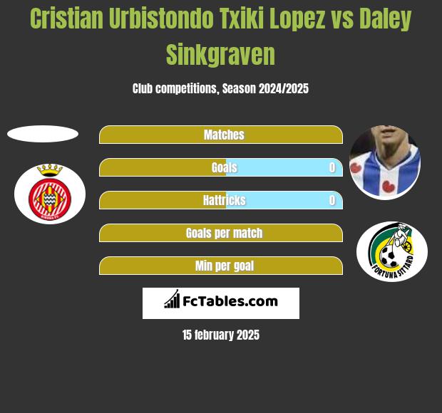 Cristian Urbistondo Txiki Lopez vs Daley Sinkgraven h2h player stats