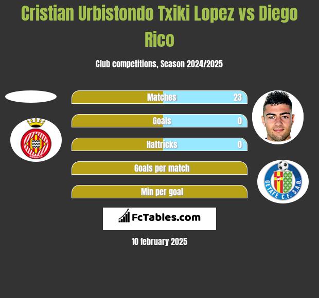 Cristian Urbistondo Txiki Lopez vs Diego Rico h2h player stats