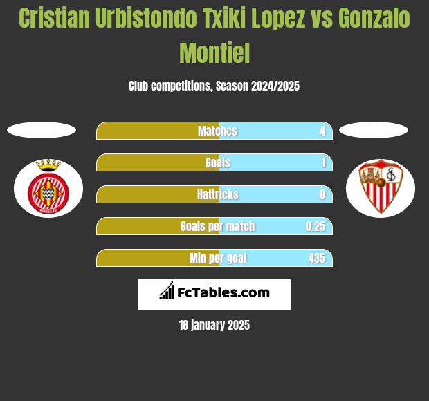 Cristian Urbistondo Txiki Lopez vs Gonzalo Montiel h2h player stats