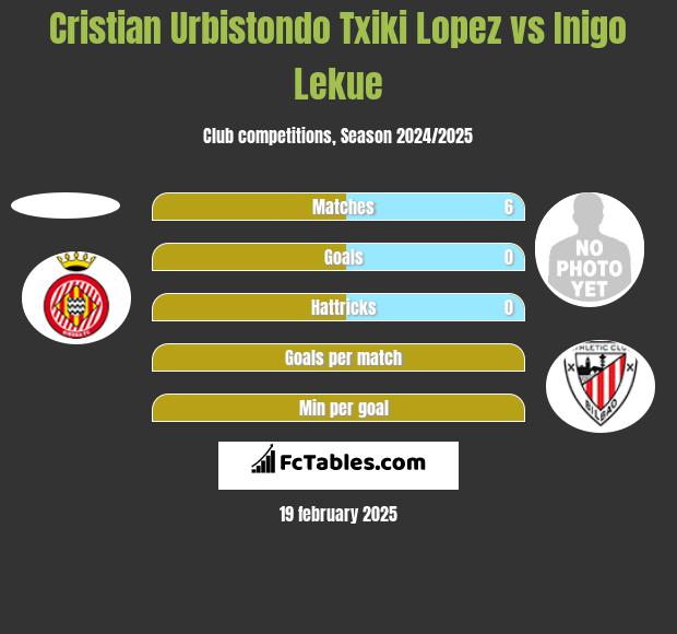 Cristian Urbistondo Txiki Lopez vs Inigo Lekue h2h player stats