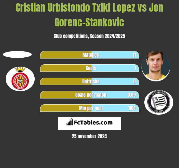 Cristian Urbistondo Txiki Lopez vs Jon Gorenc-Stankovic h2h player stats