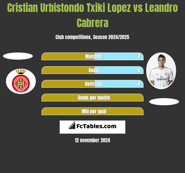 Cristian Urbistondo Txiki Lopez vs Leandro Cabrera h2h player stats