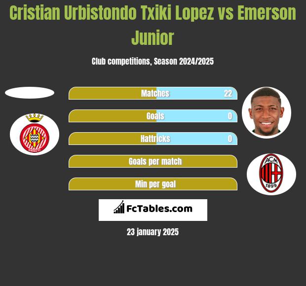 Cristian Urbistondo Txiki Lopez vs Emerson Junior h2h player stats