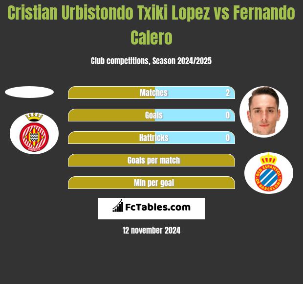 Cristian Urbistondo Txiki Lopez vs Fernando Calero h2h player stats