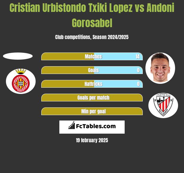 Cristian Urbistondo Txiki Lopez vs Andoni Gorosabel h2h player stats