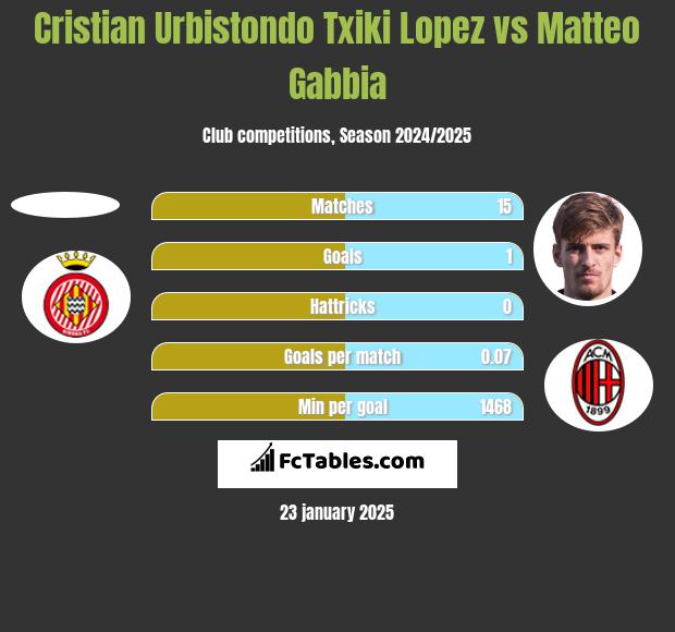 Cristian Urbistondo Txiki Lopez vs Matteo Gabbia h2h player stats