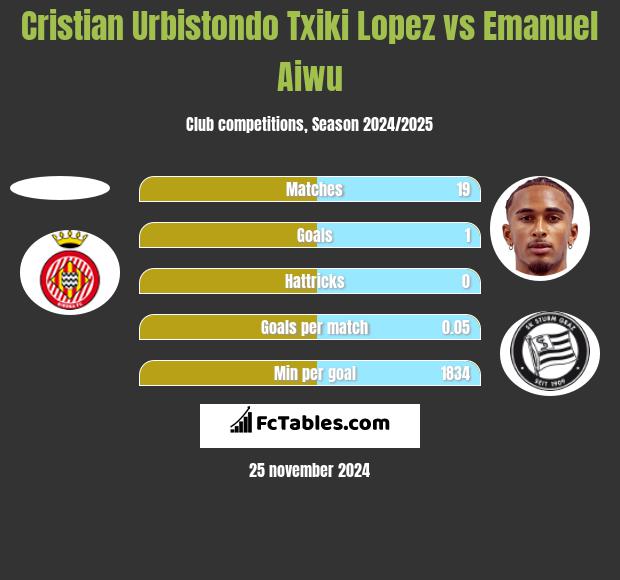 Cristian Urbistondo Txiki Lopez vs Emanuel Aiwu h2h player stats