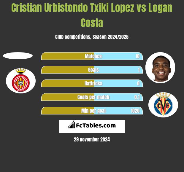 Cristian Urbistondo Txiki Lopez vs Logan Costa h2h player stats