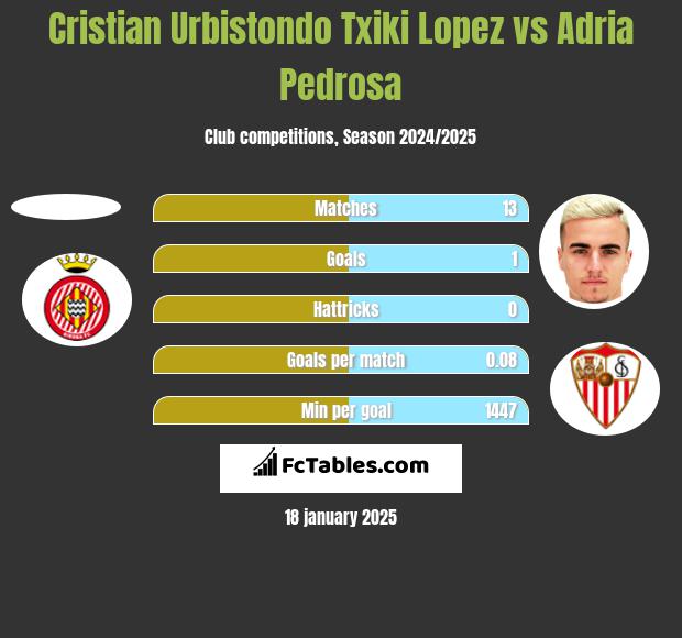 Cristian Urbistondo Txiki Lopez vs Adria Pedrosa h2h player stats