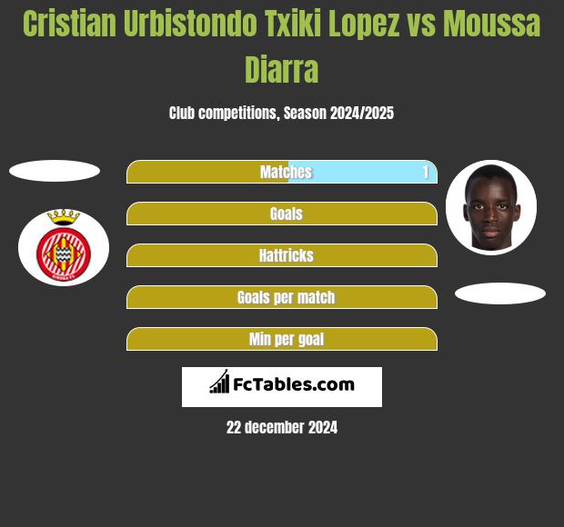 Cristian Urbistondo Txiki Lopez vs Moussa Diarra h2h player stats