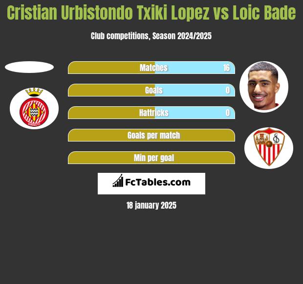 Cristian Urbistondo Txiki Lopez vs Loic Bade h2h player stats