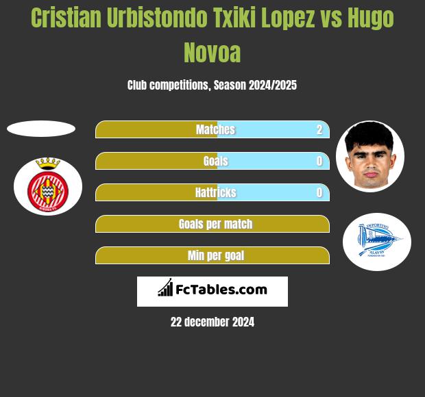 Cristian Urbistondo Txiki Lopez vs Hugo Novoa h2h player stats