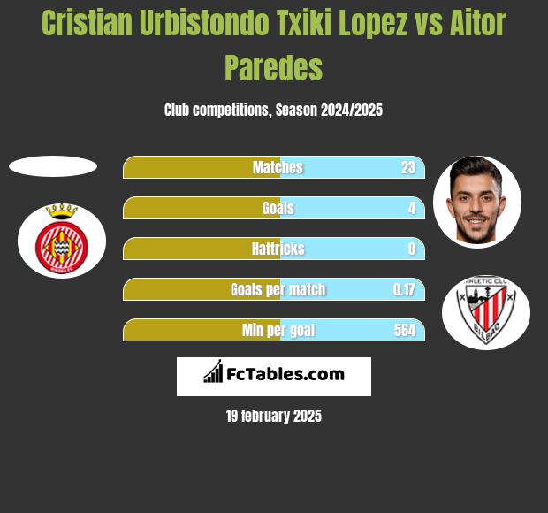 Cristian Urbistondo Txiki Lopez vs Aitor Paredes h2h player stats