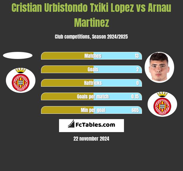 Cristian Urbistondo Txiki Lopez vs Arnau Martinez h2h player stats