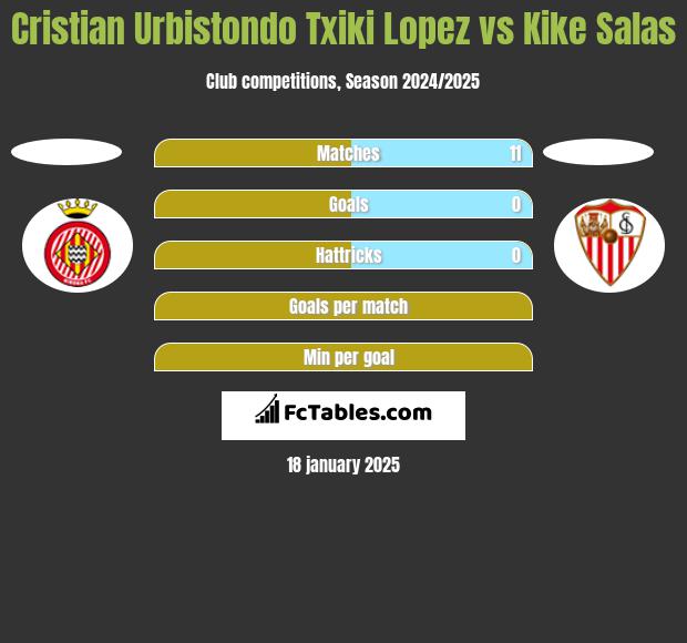 Cristian Urbistondo Txiki Lopez vs Kike Salas h2h player stats