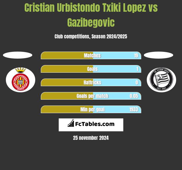 Cristian Urbistondo Txiki Lopez vs Gazibegovic h2h player stats