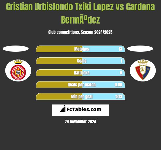 Cristian Urbistondo Txiki Lopez vs Cardona BermÃºdez h2h player stats