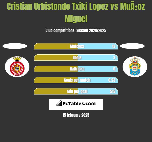 Cristian Urbistondo Txiki Lopez vs MuÃ±oz Miguel h2h player stats