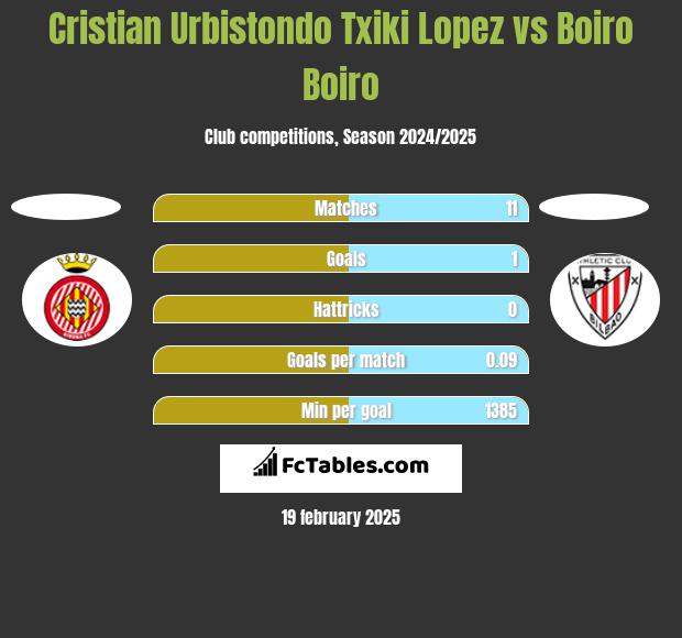 Cristian Urbistondo Txiki Lopez vs Boiro Boiro h2h player stats