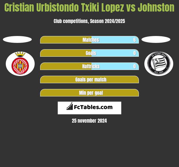 Cristian Urbistondo Txiki Lopez vs Johnston h2h player stats