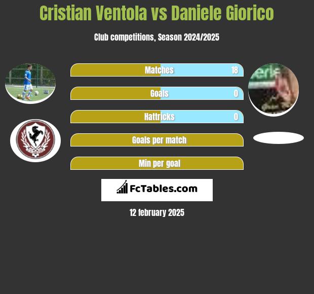 Cristian Ventola vs Daniele Giorico h2h player stats