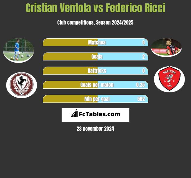 Cristian Ventola vs Federico Ricci h2h player stats