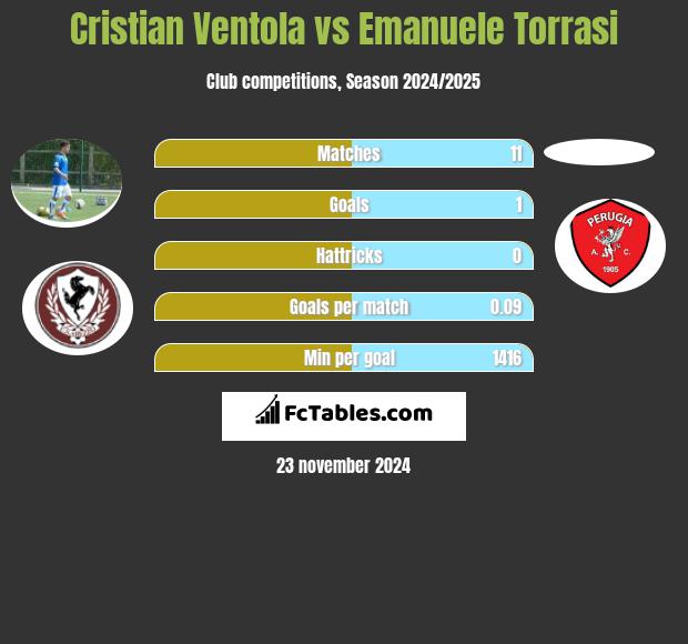 Cristian Ventola vs Emanuele Torrasi h2h player stats