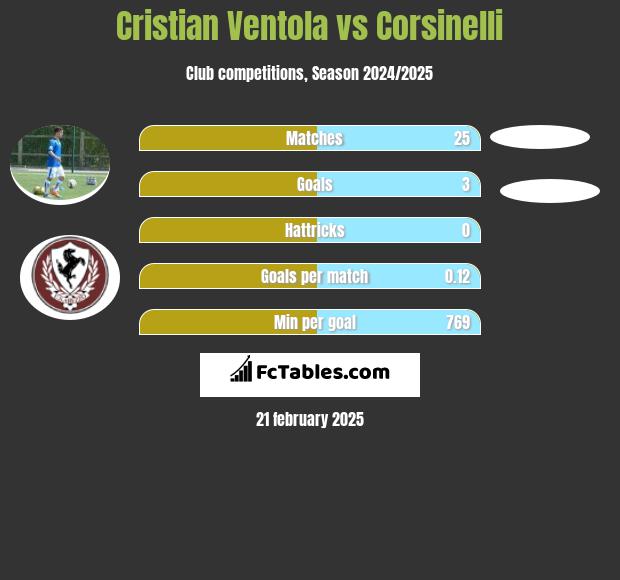 Cristian Ventola vs Corsinelli h2h player stats