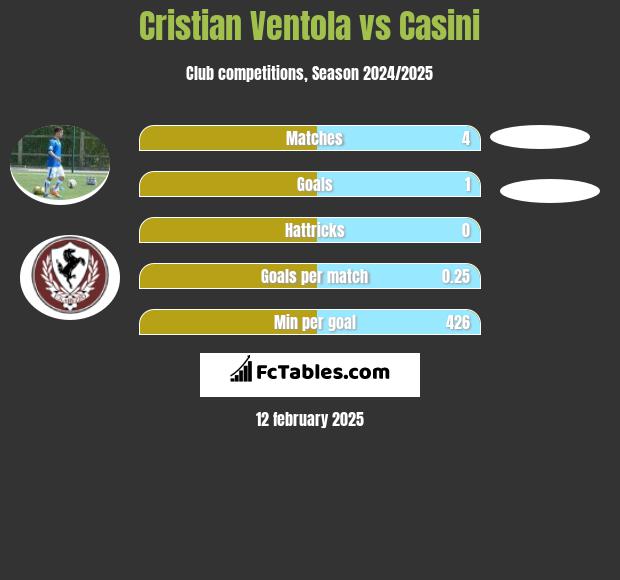 Cristian Ventola vs Casini h2h player stats