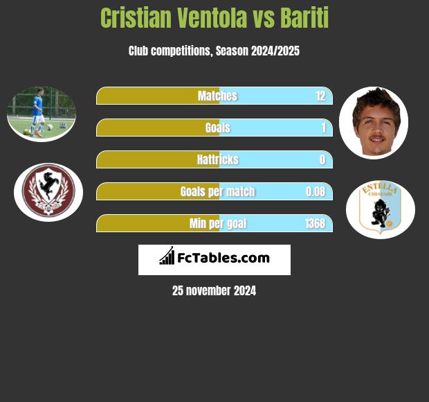 Cristian Ventola vs Bariti h2h player stats