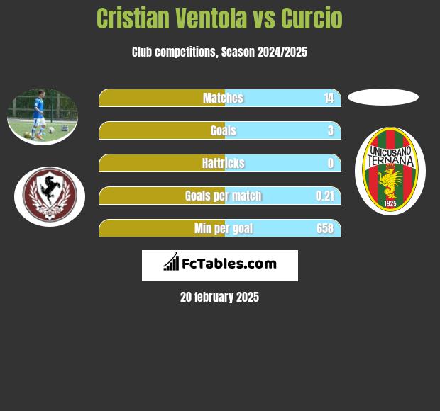 Cristian Ventola vs Curcio h2h player stats