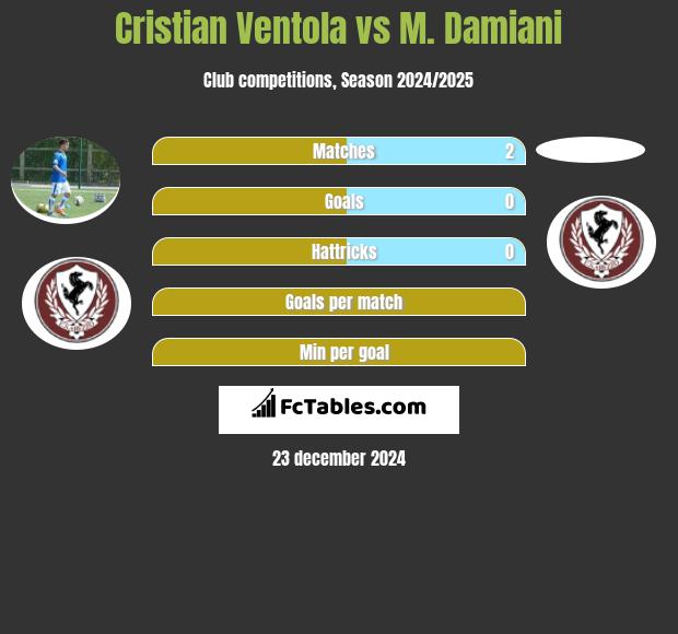 Cristian Ventola vs M. Damiani h2h player stats