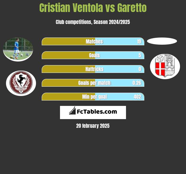 Cristian Ventola vs Garetto h2h player stats