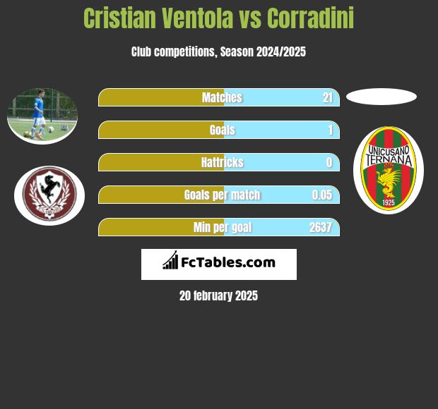 Cristian Ventola vs Corradini h2h player stats