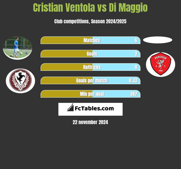 Cristian Ventola vs Di Maggio h2h player stats