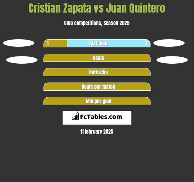 Cristian Zapata vs Juan Quintero h2h player stats