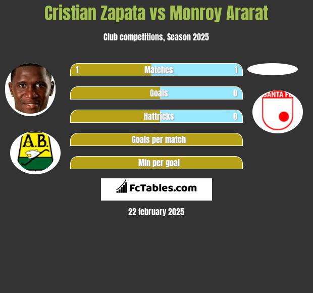 Cristian Zapata vs Monroy Ararat h2h player stats