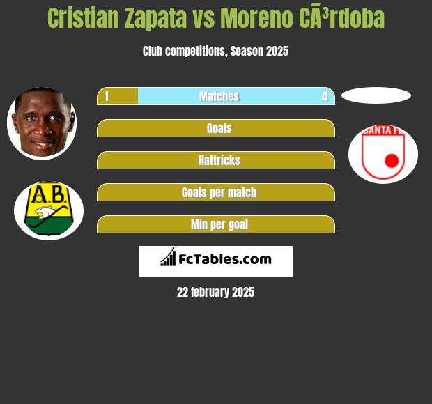 Cristian Zapata vs Moreno CÃ³rdoba h2h player stats