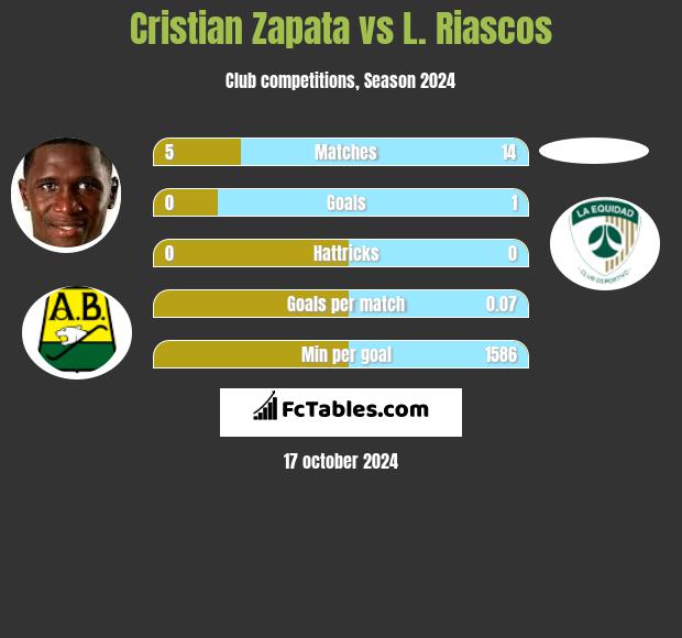 Cristian Zapata vs L. Riascos h2h player stats