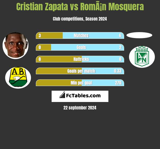 Cristian Zapata vs RomÃ¡n Mosquera h2h player stats