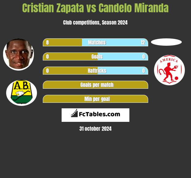 Cristian Zapata vs Candelo Miranda h2h player stats