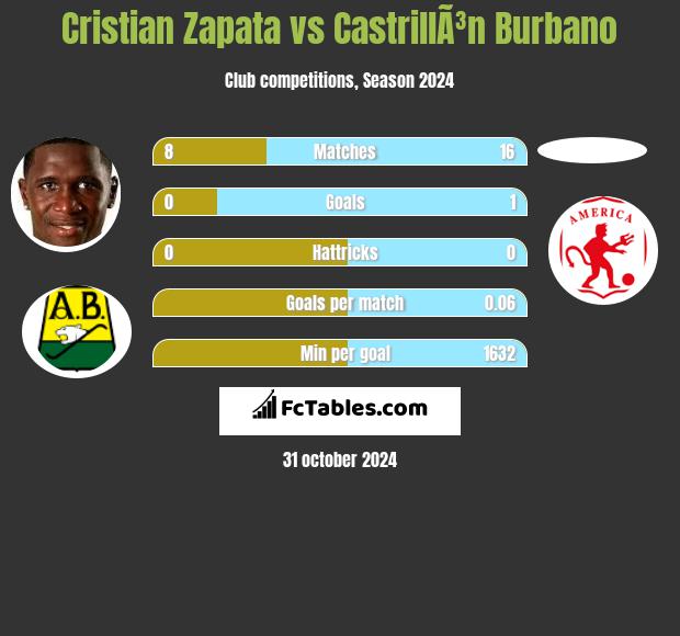 Cristian Zapata vs CastrillÃ³n Burbano h2h player stats